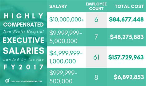 highest-paid nonprofit ceo salary|Nonprofit Compensation Packages of $1 Million or More.